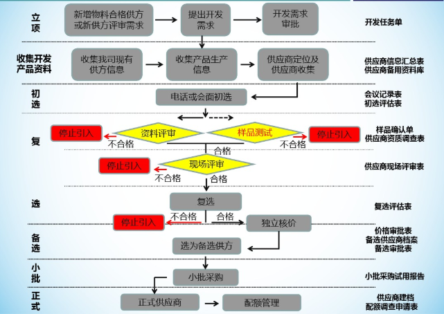 供應(yīng)商開發(fā)制度 供應(yīng)商開發(fā)制度