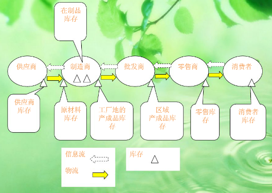 供應鏈中的庫存 供應鏈中的庫存