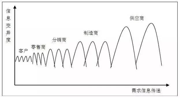 牛鞭效應(yīng) 牛鞭效應(yīng)