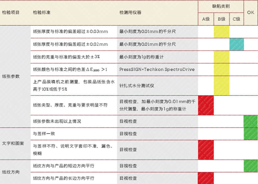 某企業包裝材料品質檢驗表 某企業包裝材料品質檢驗表