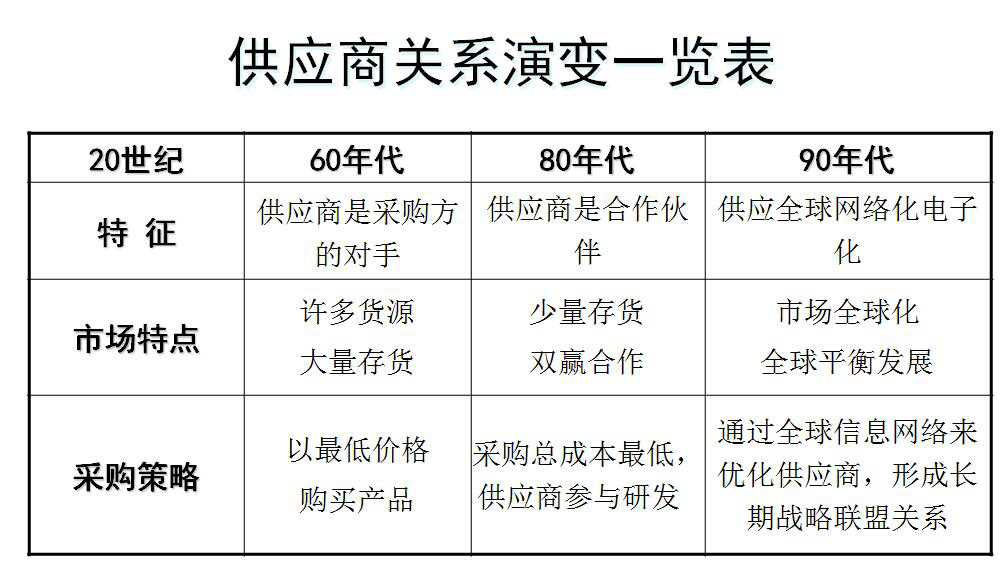 美國供應商關系演變表 美國供應商關系演變表