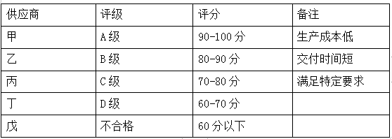 供應商量化評估簡表 供應商量化評估簡表