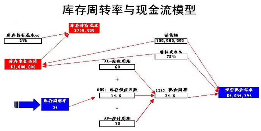 庫存周轉率與現金流模型 庫存周轉率與現金流模型