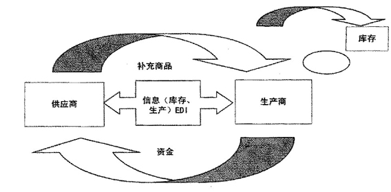 VMI的實現模式 VMI的實現模式