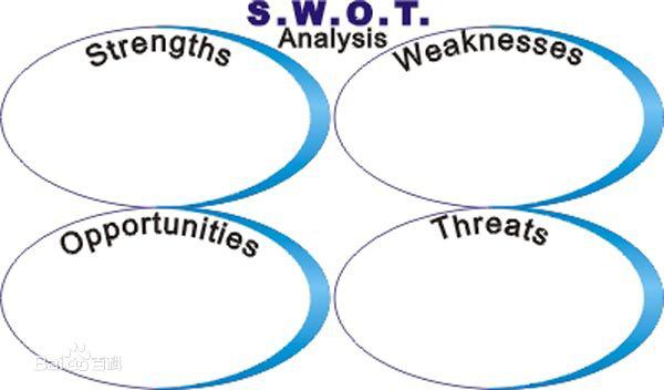 SWOT分析基本模型 SWOT分析基本模型