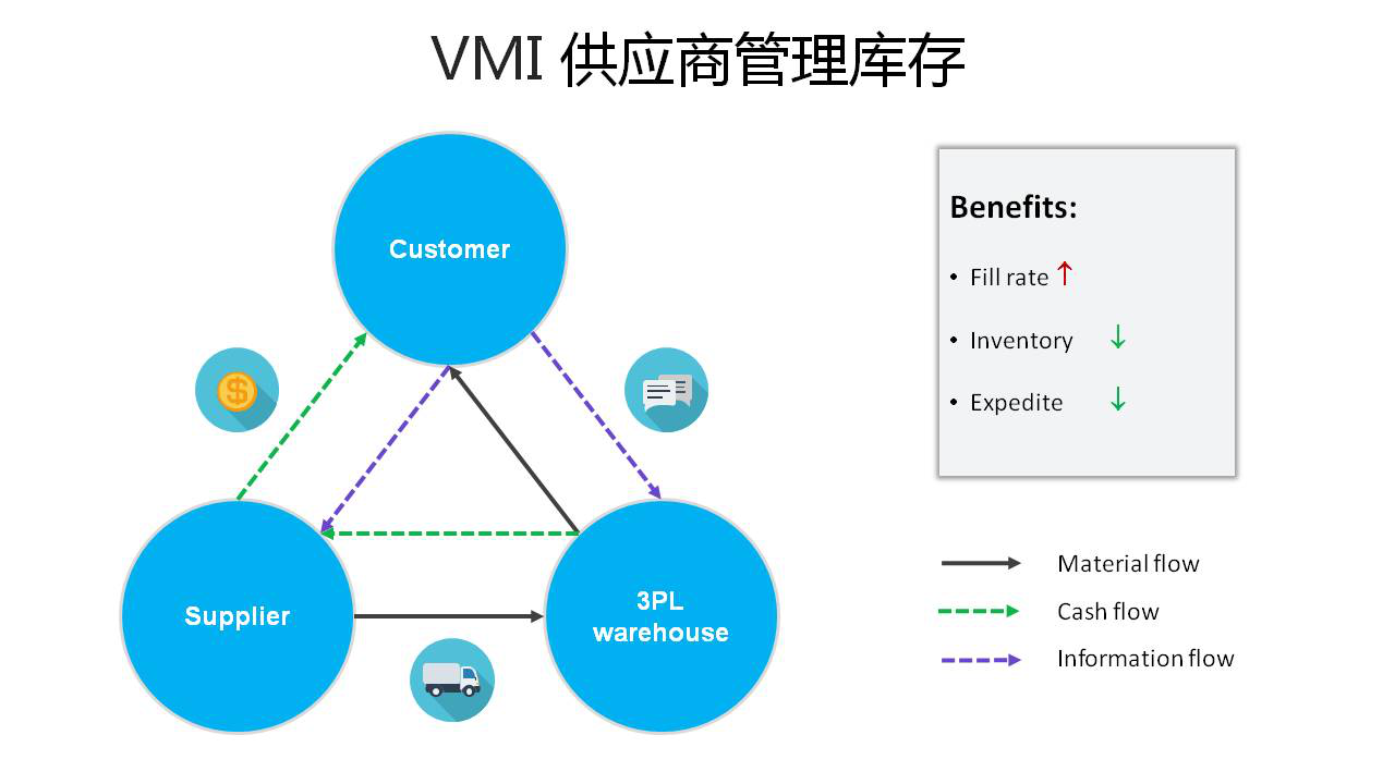 VMI實施流程 VMI實施流程