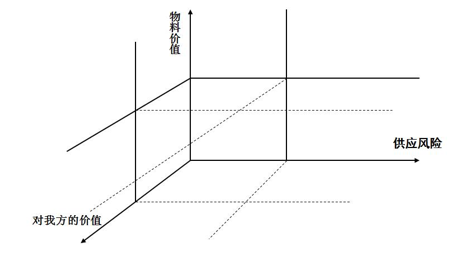 供應商關系維度 供應商關系維度
